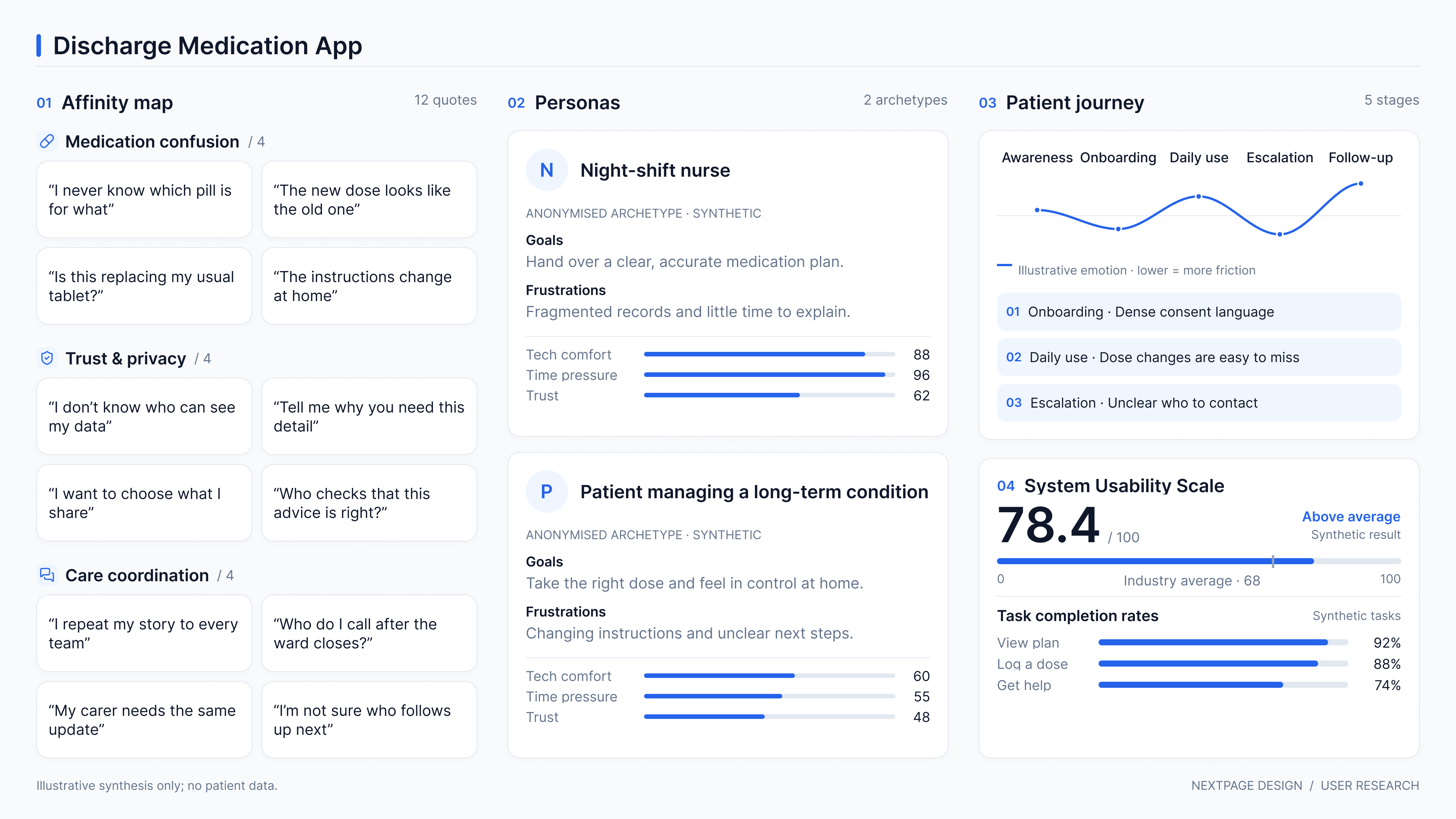 Research synthesis board for a discharge medication app, showing an affinity map, personas, a patient journey map and a usability score