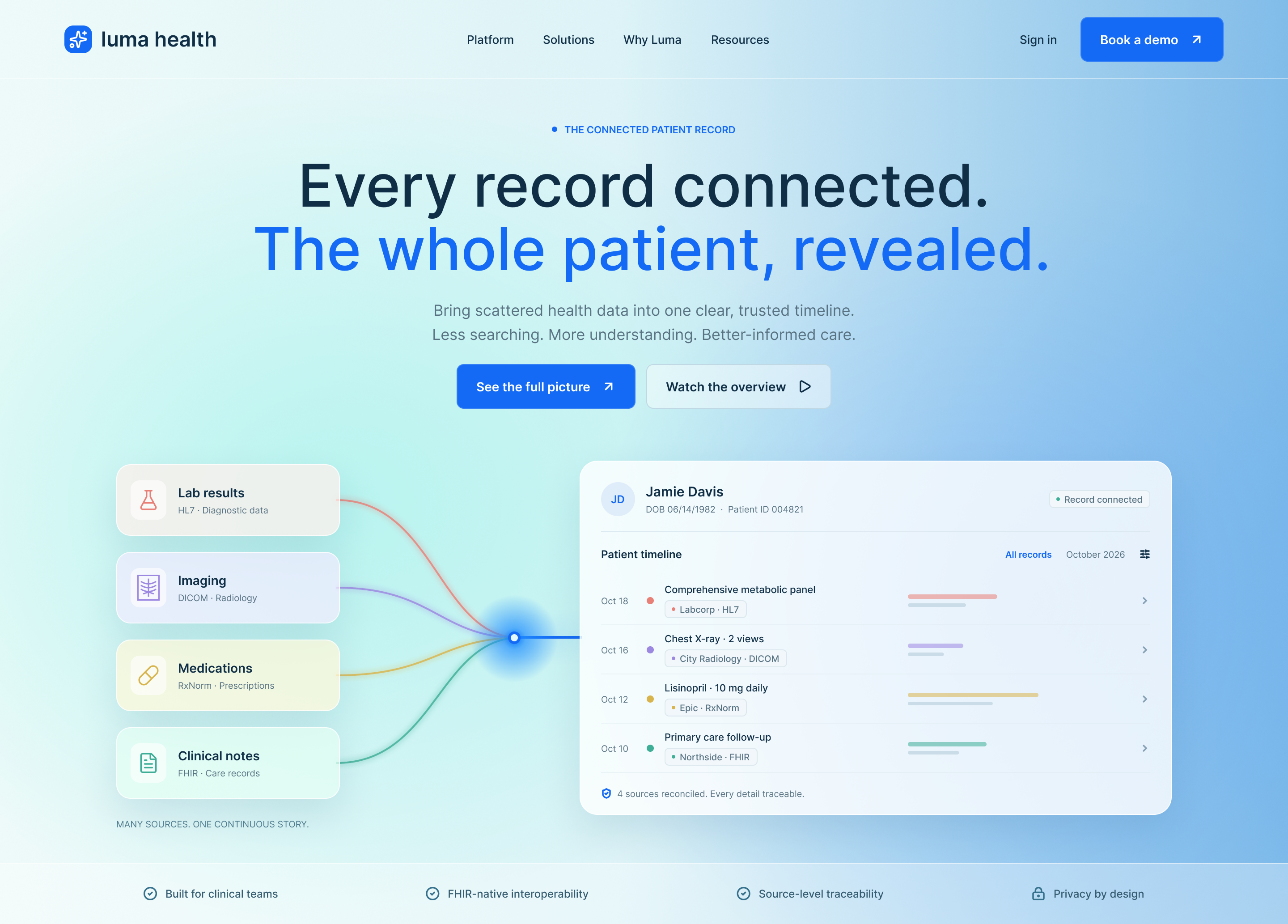 Four data source cards (lab, imaging, medication and documents) converging into one unified patient timeline with provenance chips