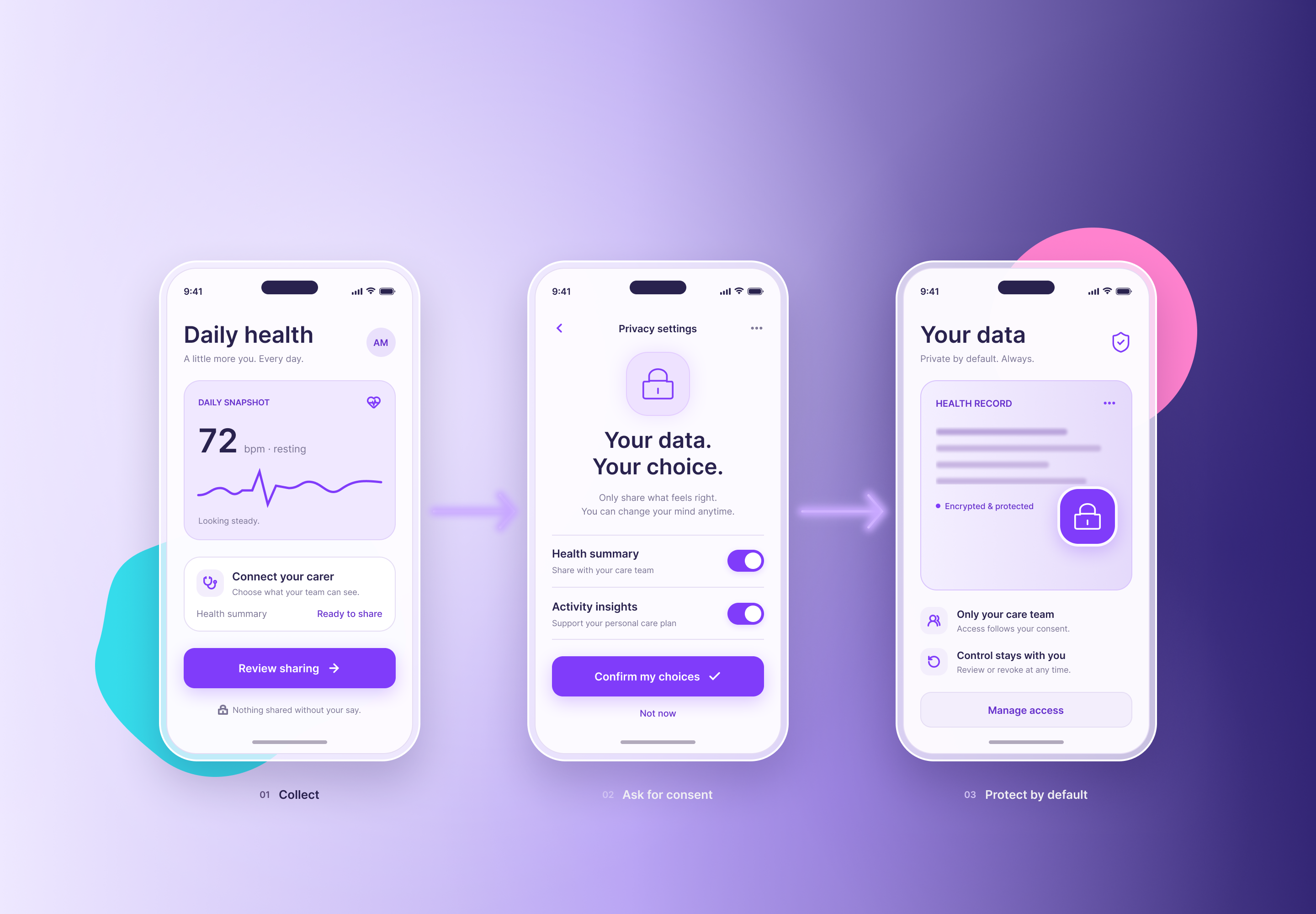 Three-screen mobile flow with a consent gate in the middle showing a lock and toggles, leading to a protected patient data card