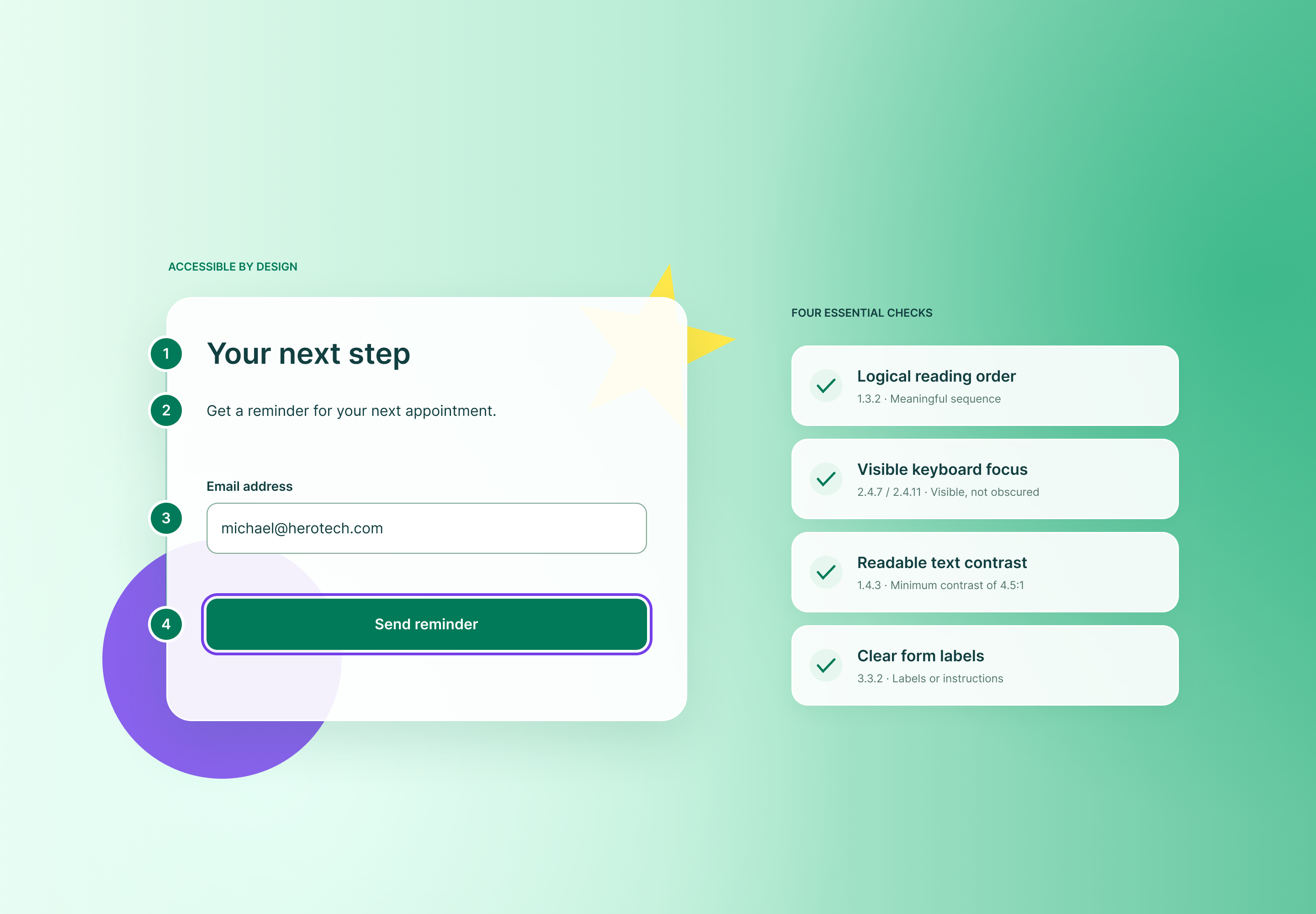 A UI card annotated with reading order numbers, a focus ring on the button, a 4.5:1 contrast label and an accessibility checklist